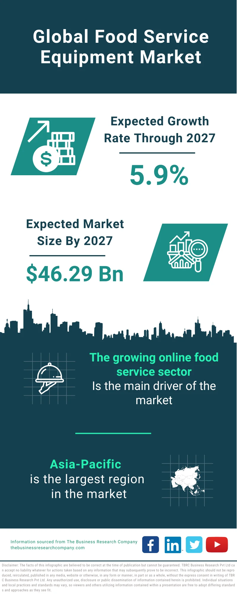 Food Service Equipment Market