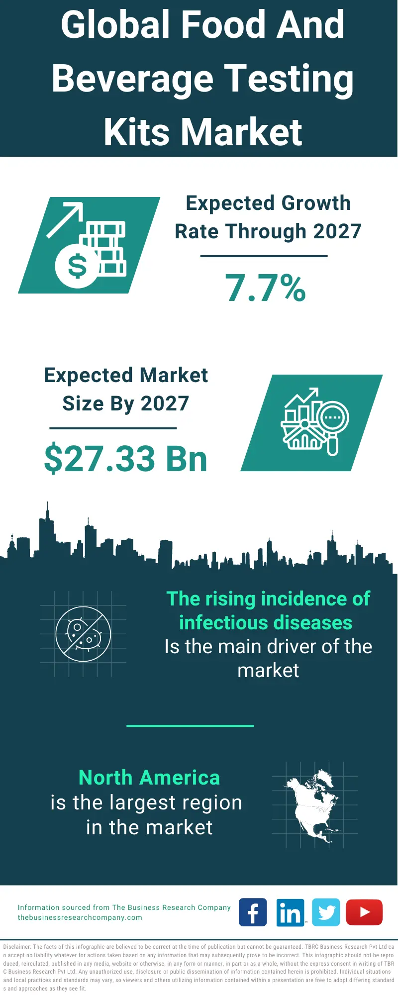 Food and Beverage Testing Kits Market