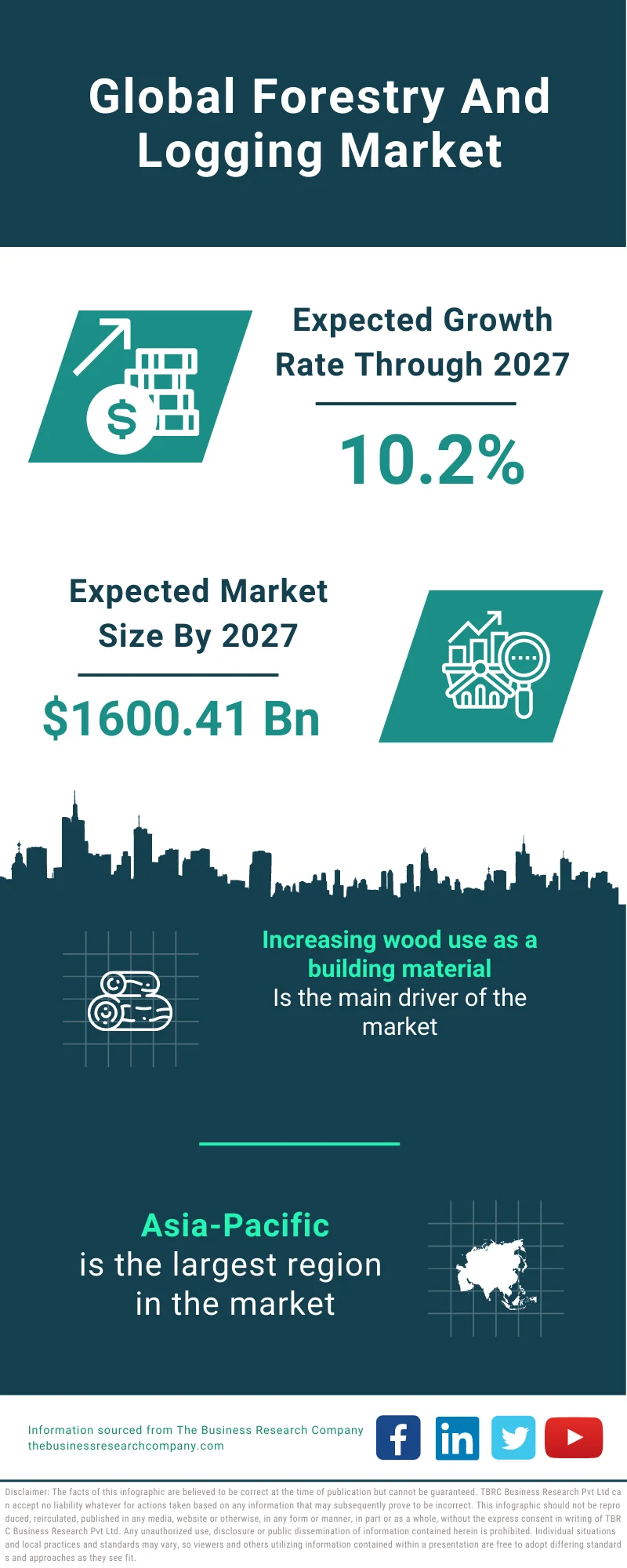 Forestry And Logging Market