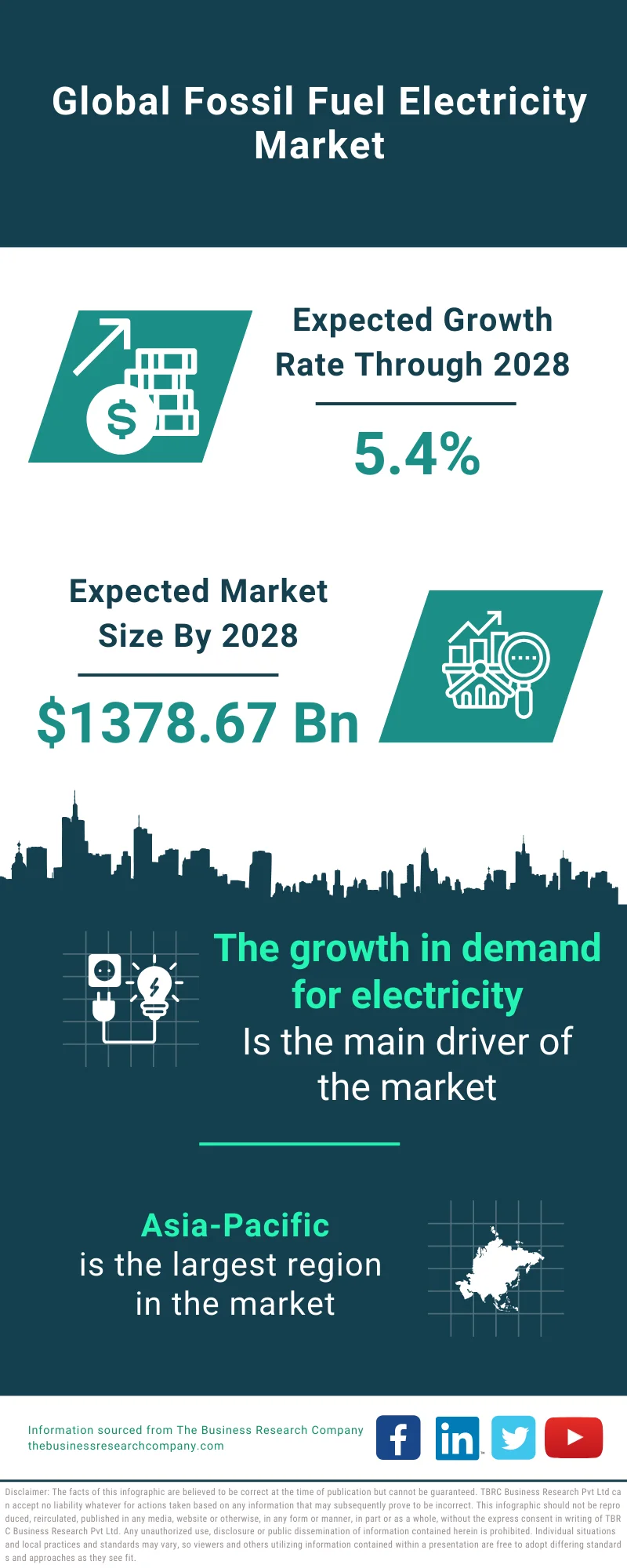 Fossil Fuel Electricity Market