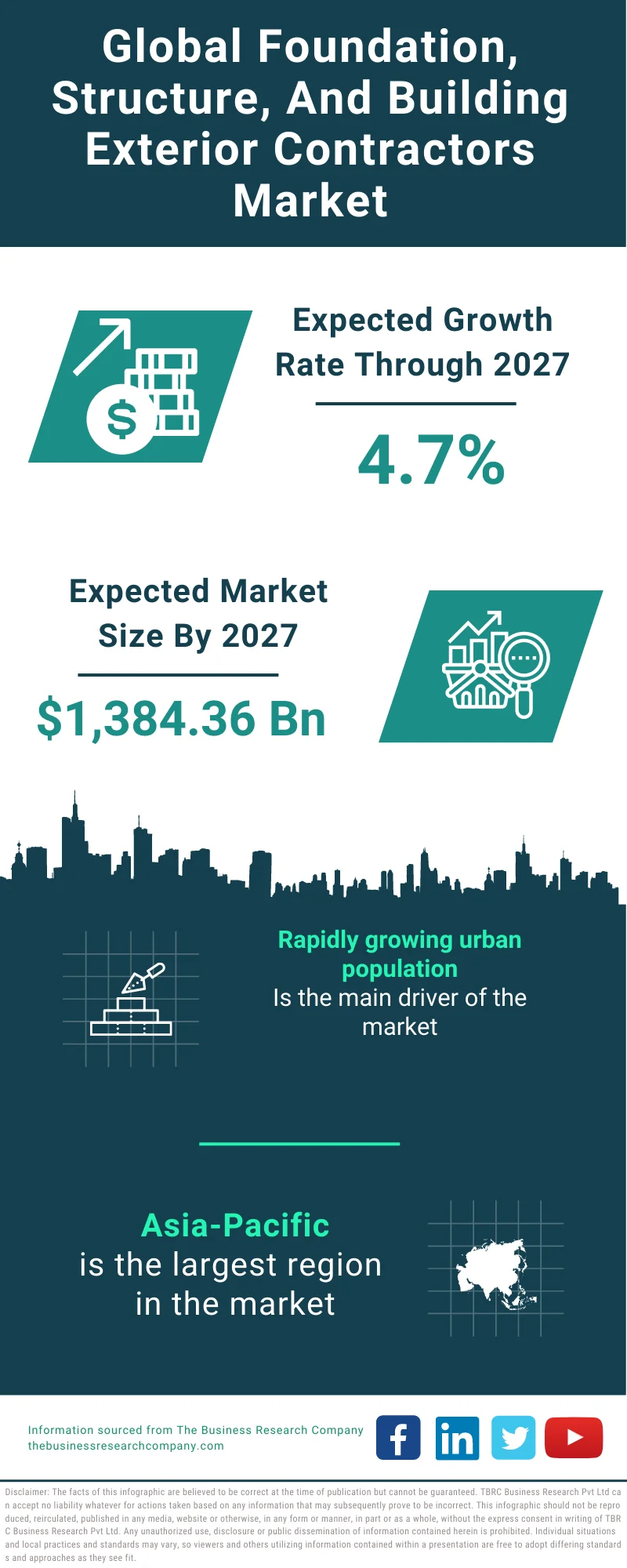 Foundation, Structure, And Building Exterior Contractors Market