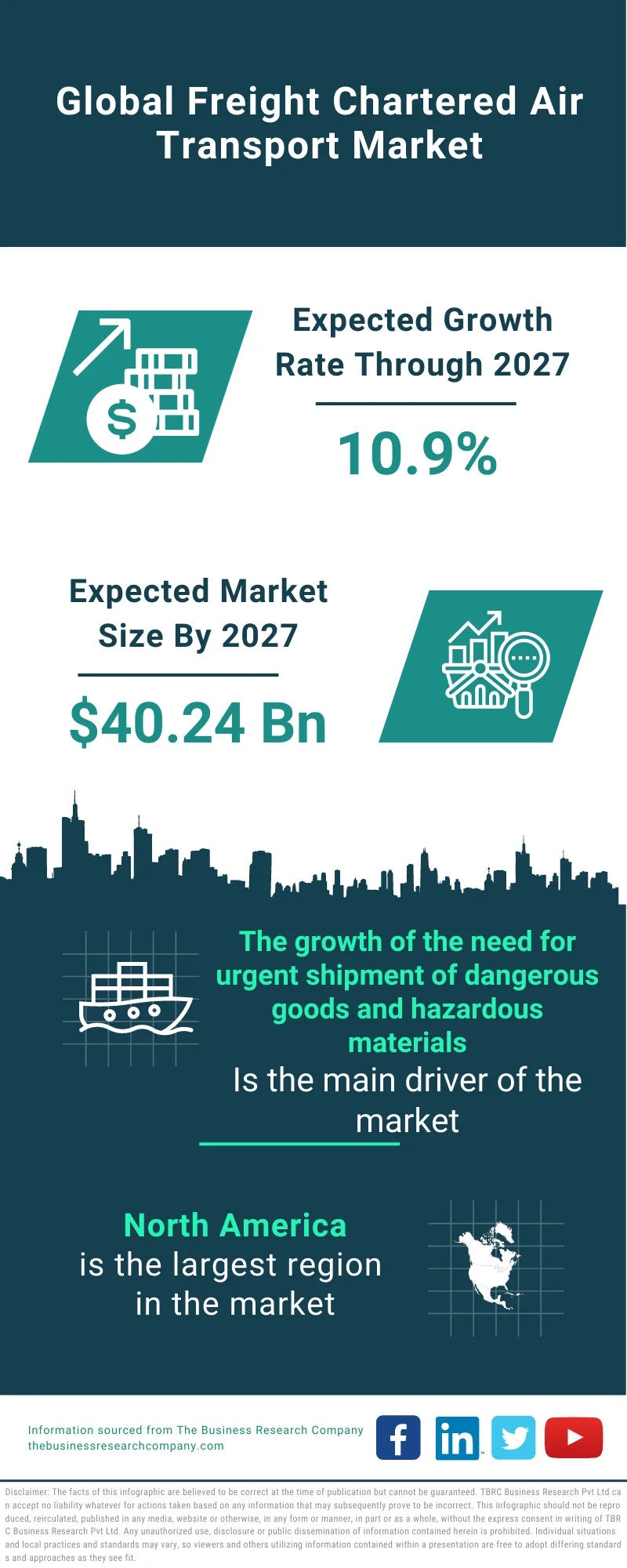 Freight Chartered Air Transport Market