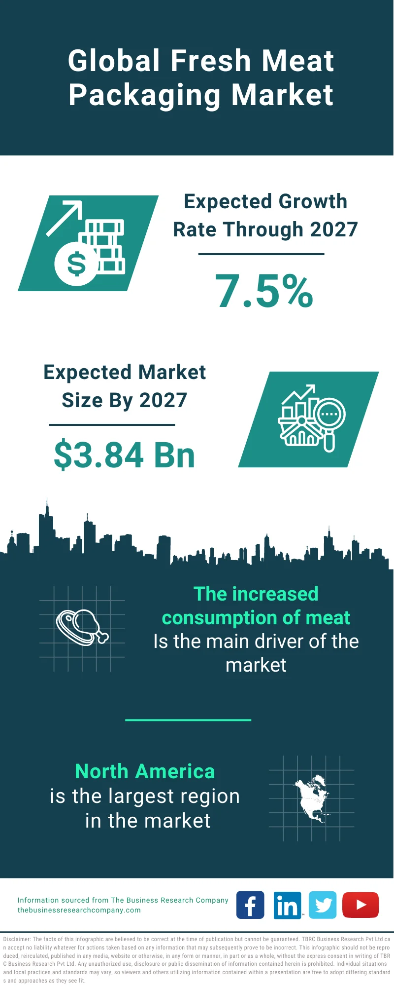 Fresh Meat Packaging Market