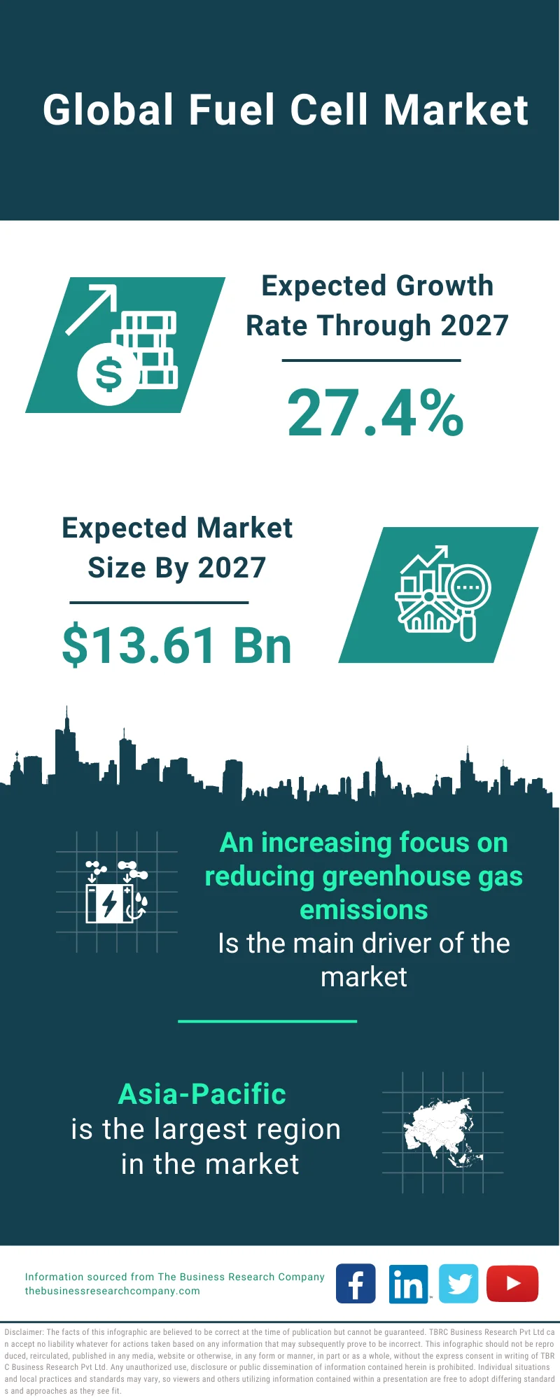 Fuel Cell Market