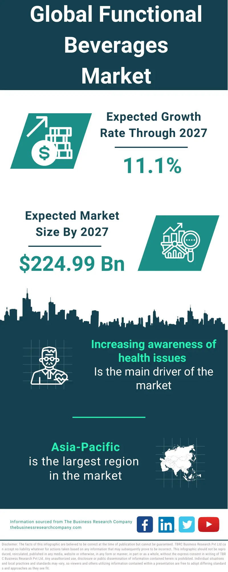 Functional Beverages Market