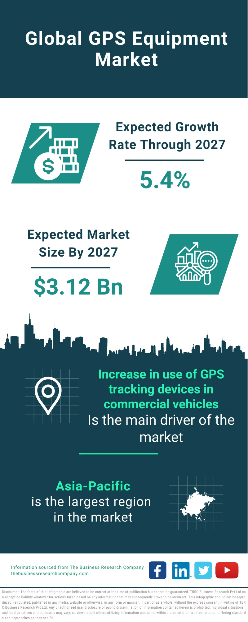 GPS Equipment Market