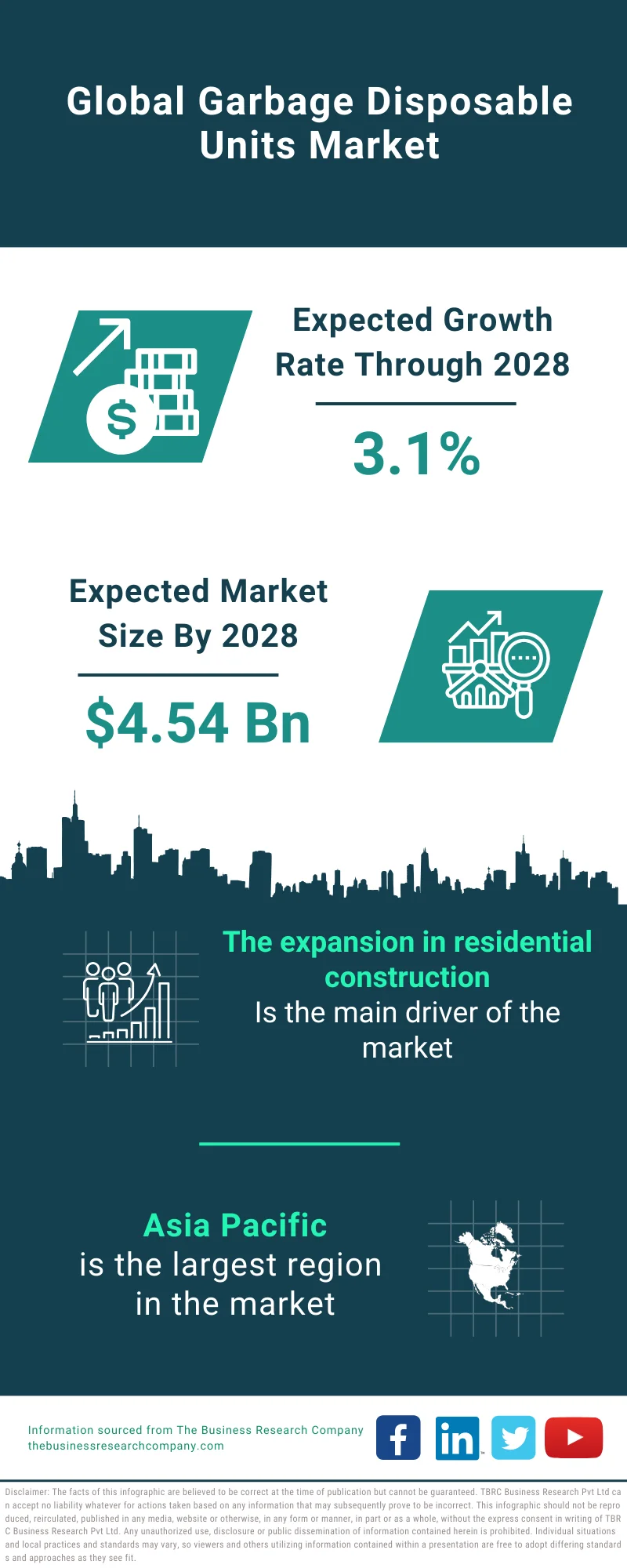 Garbage Disposable Units Market