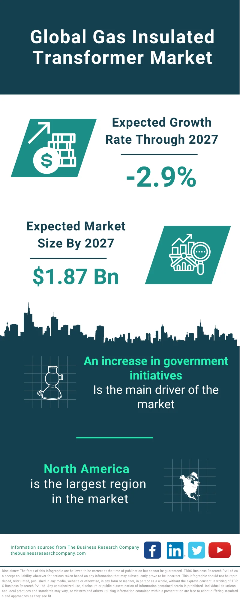 Gas Insulated Transformer Market