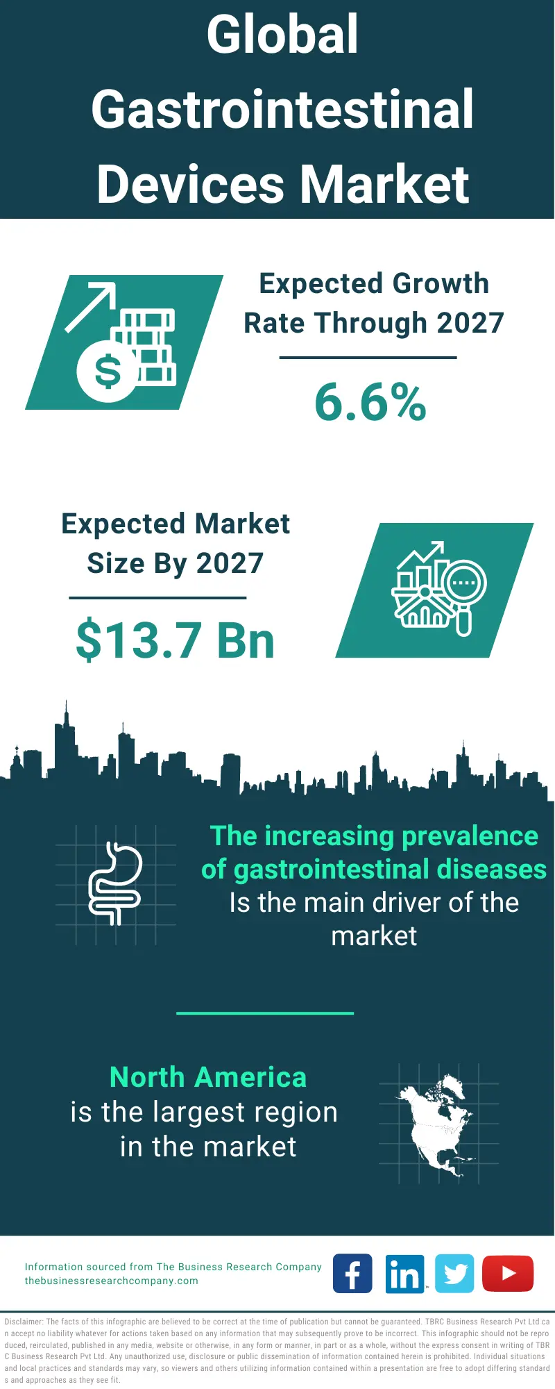 Gastrointestinal Devices Market