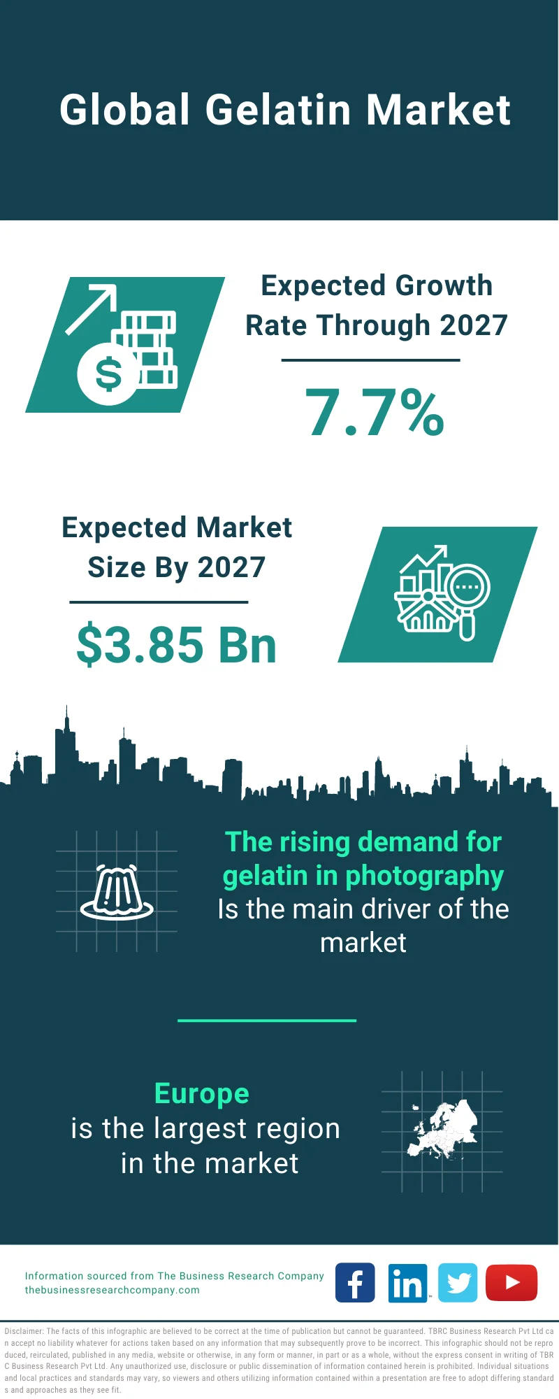 Gelatin Market