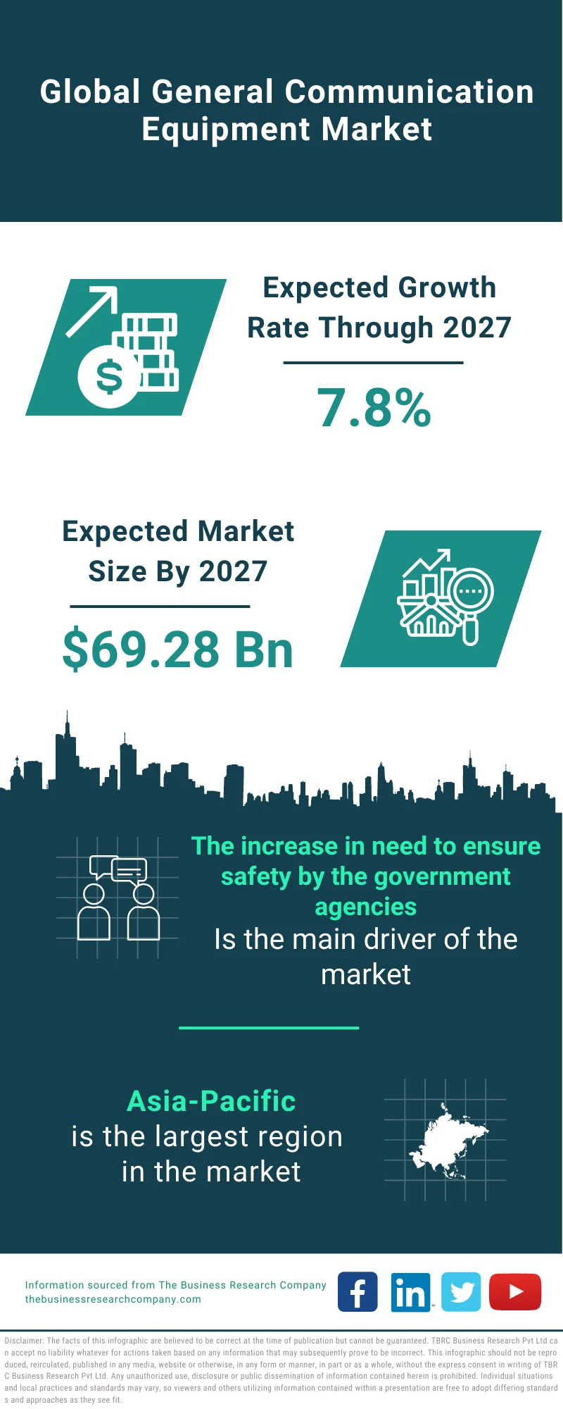 General Communication Equipment Market