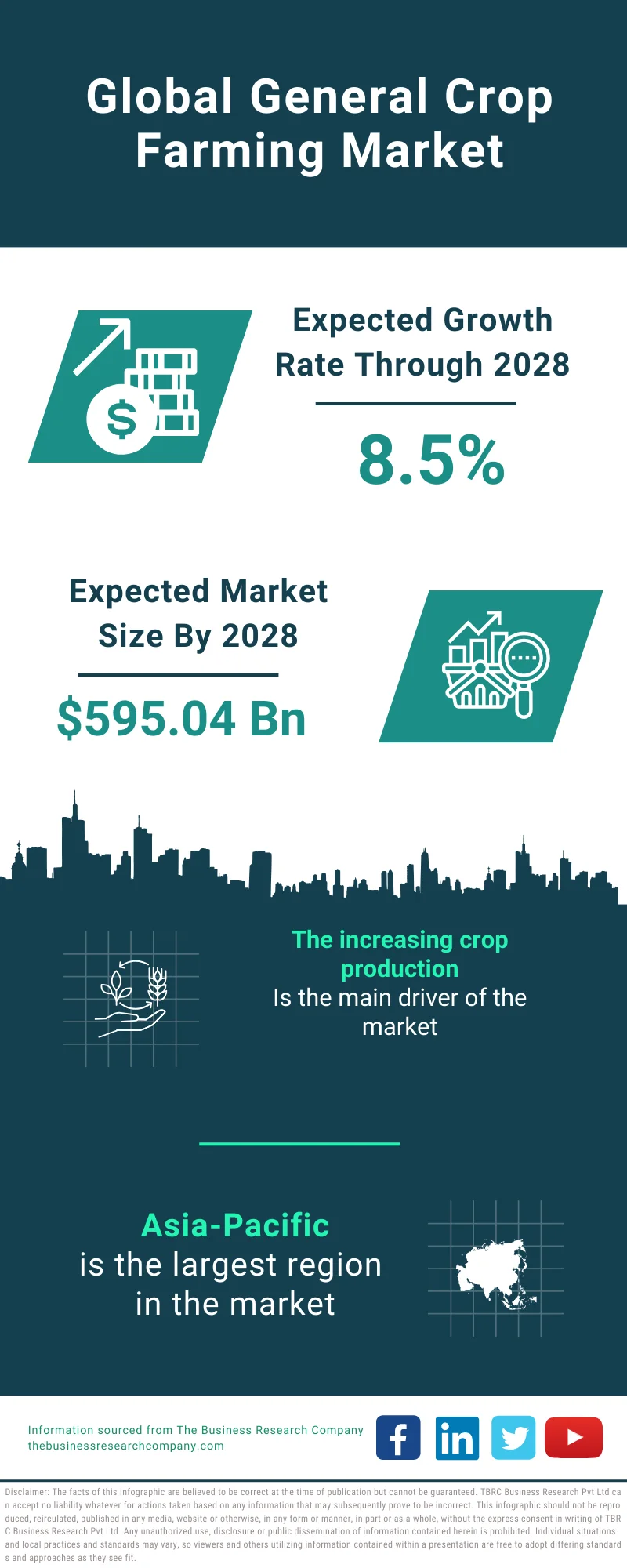 General Crop Farming Market