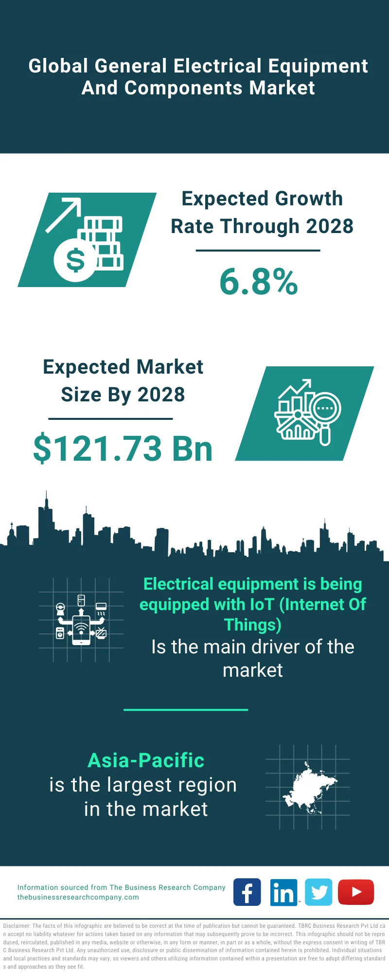 General Electrical Equipment And Components Market
