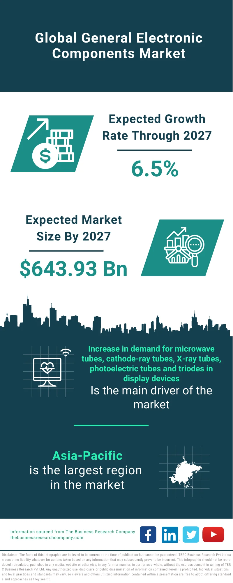 General Electronic Components Market