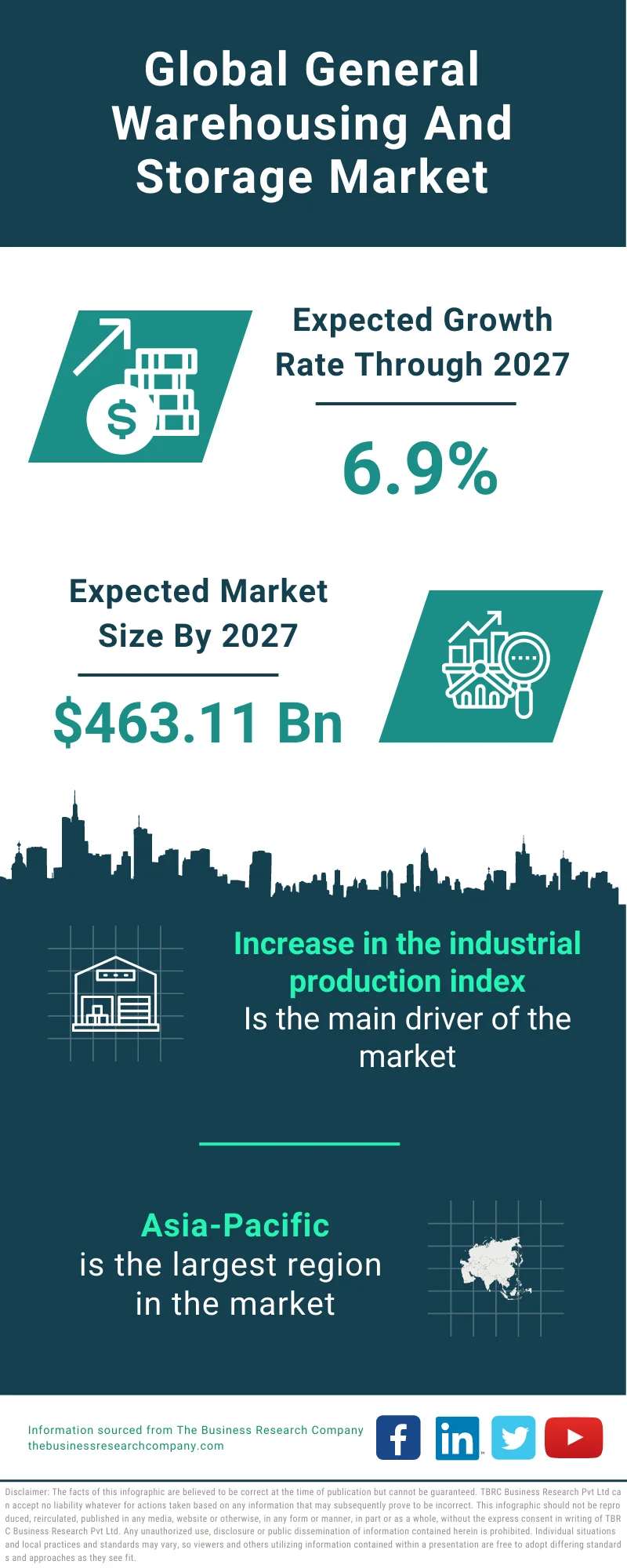 General Warehousing And Storage Market