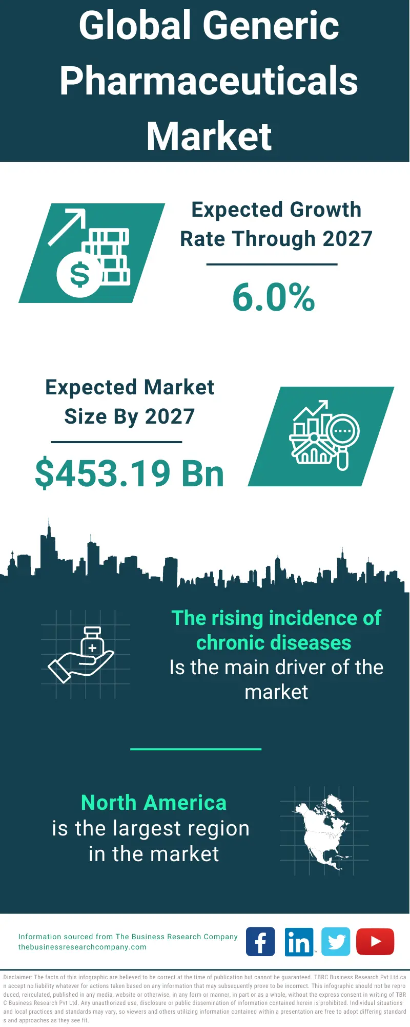 Generic Pharmaceuticals Market