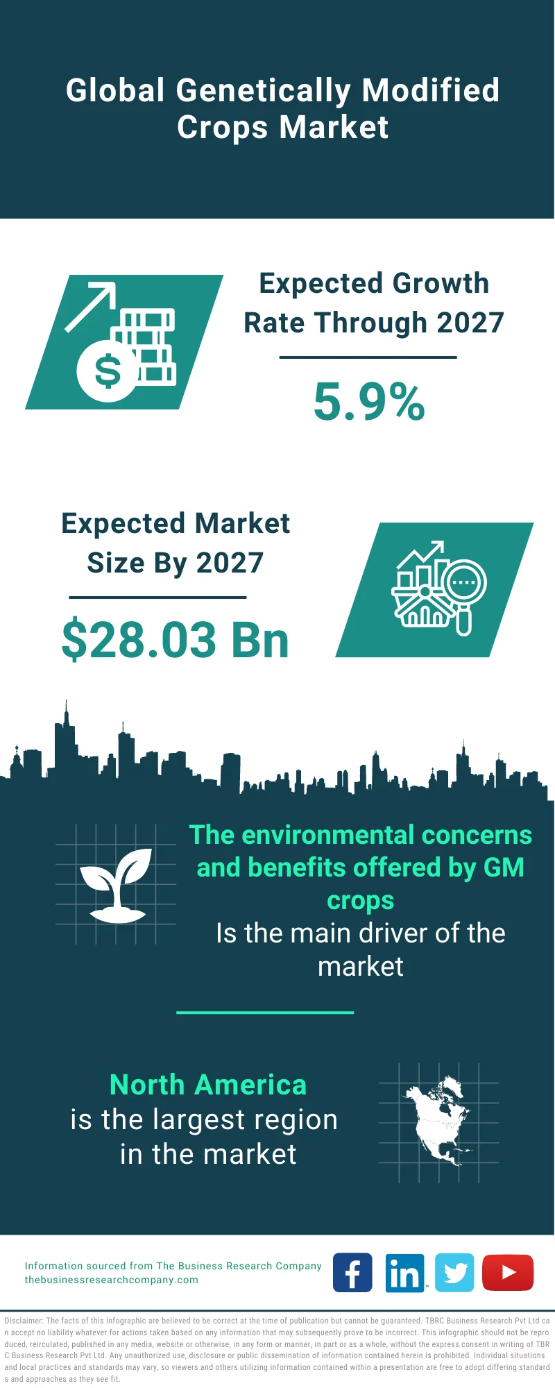 Genetically Modified Crops Market