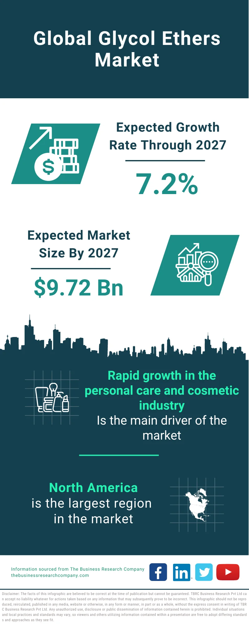 Glycol Ethers Market