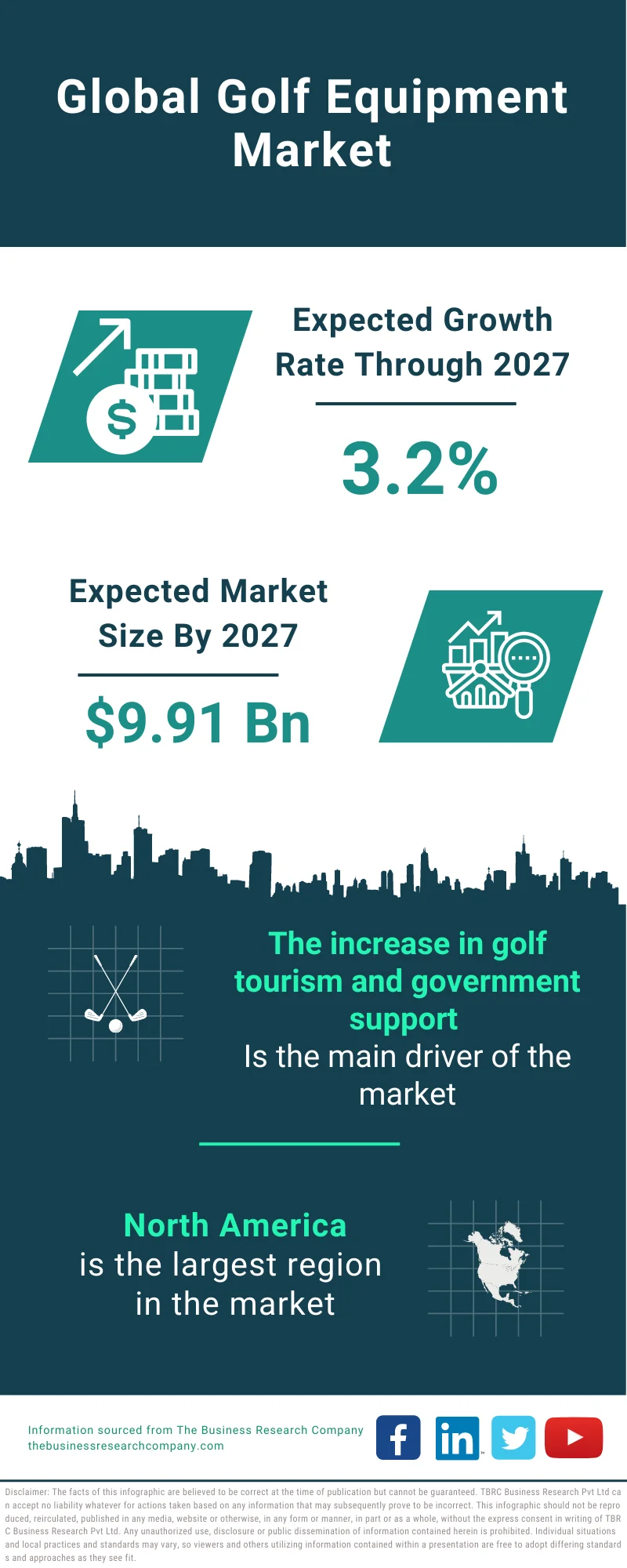 Golf Equipment Market 