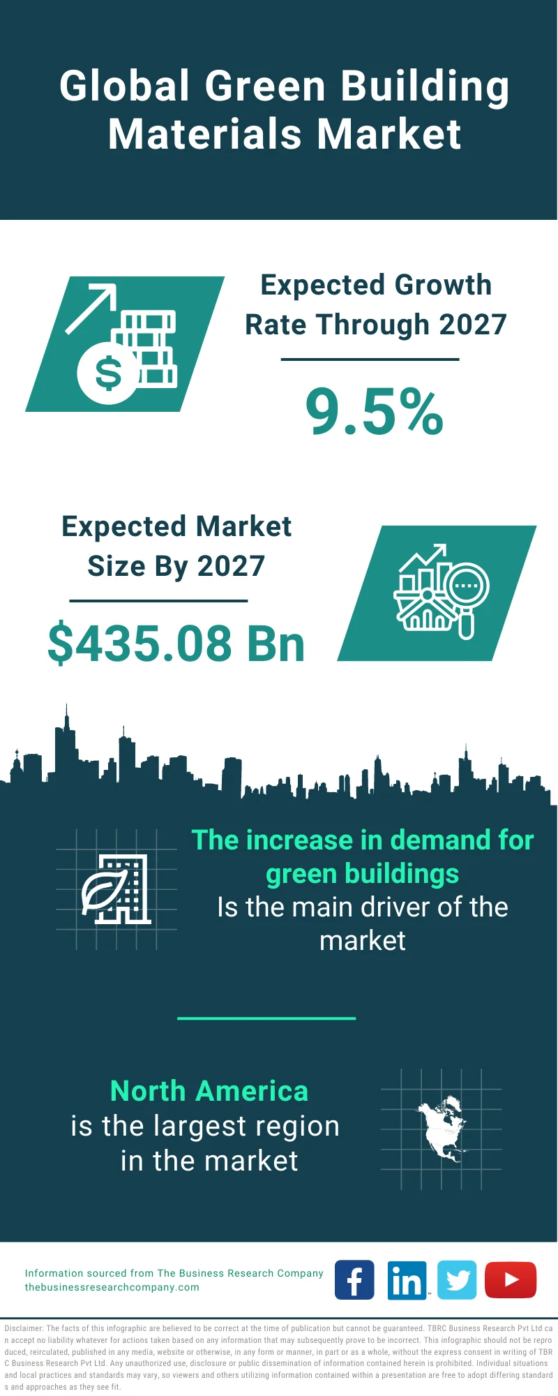 Green Building Materials Market