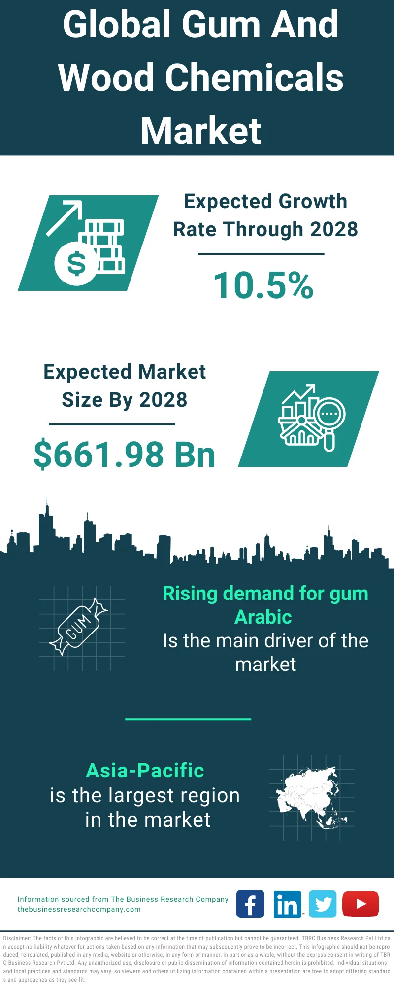 Gum And Wood Chemicals Market