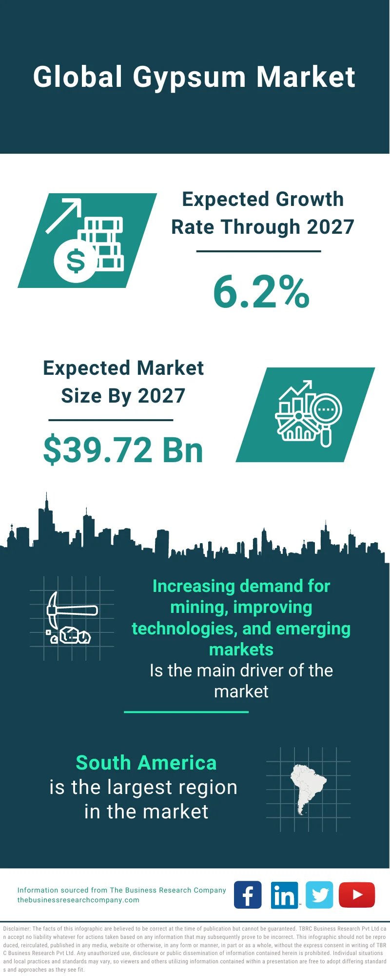 Gypsum Market