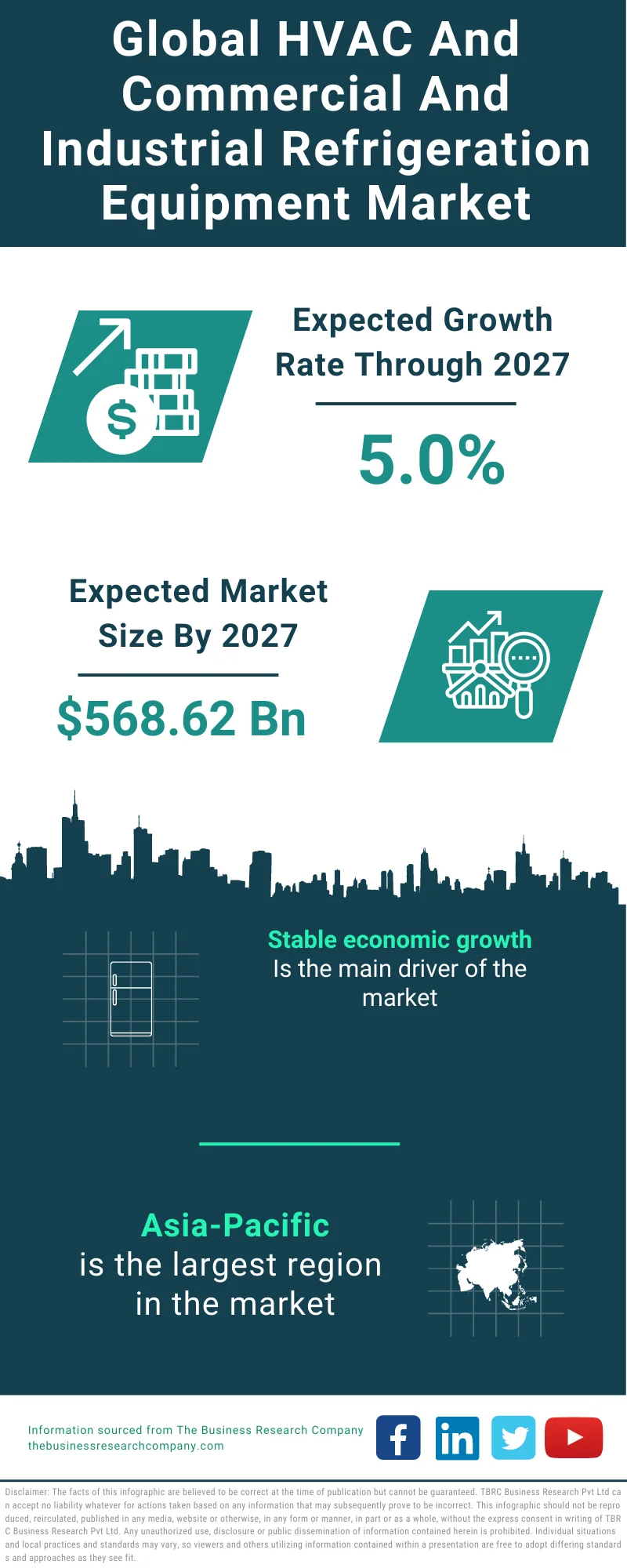 HVAC And Commercial And Industrial Refrigeration Equipment Market