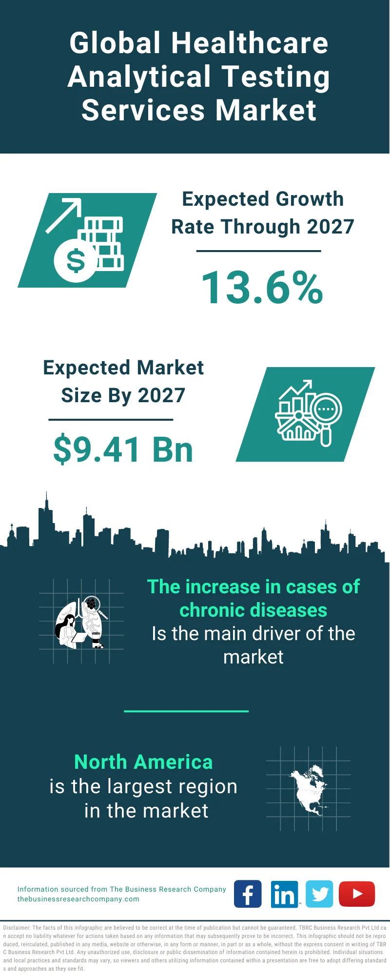 Healthcare Analytical Testing Services Market