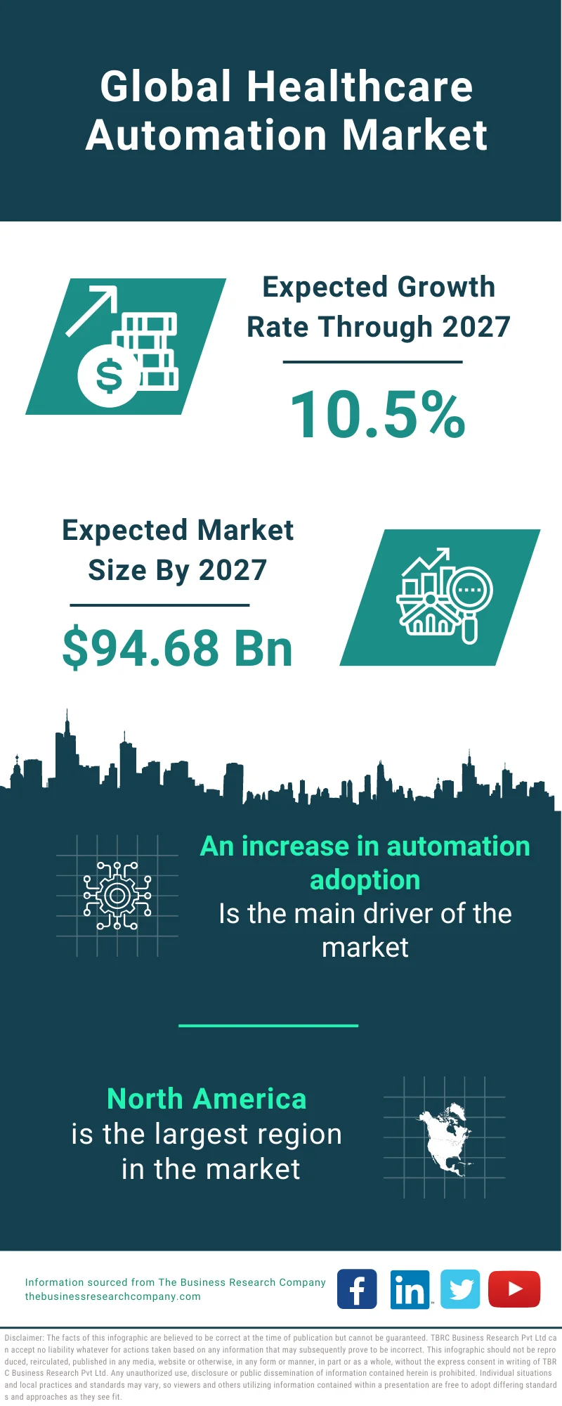 Healthcare Automation Market