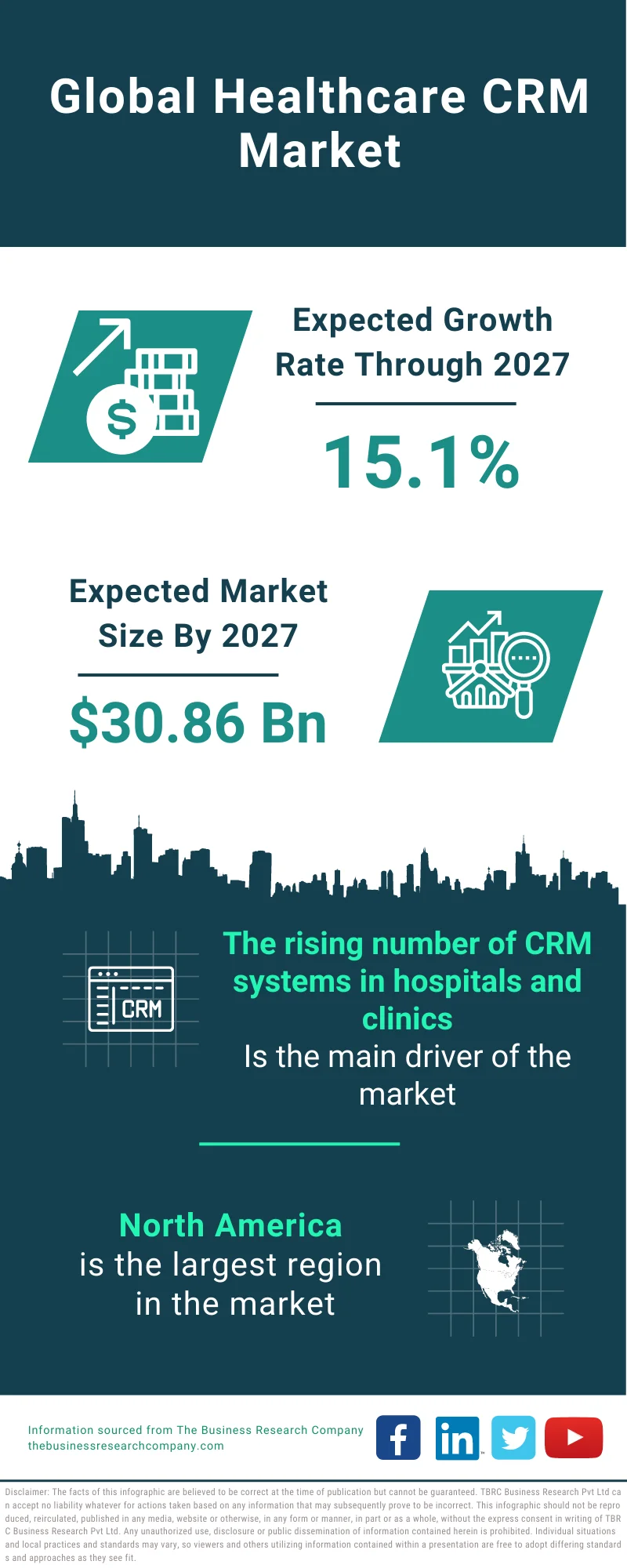 Healthcare CRM Market
