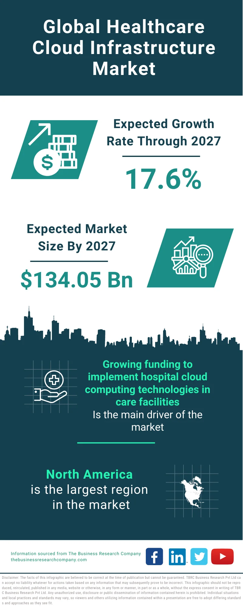 Healthcare Cloud Infrastructure Market