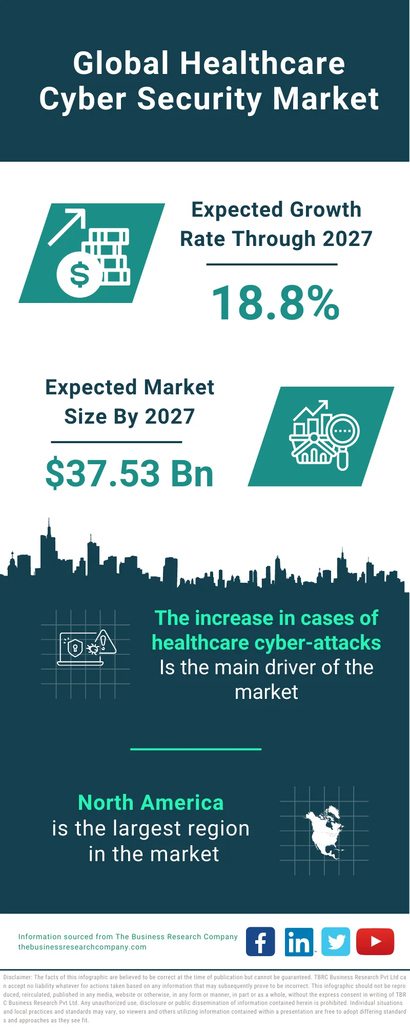 Healthcare Cyber Security Market