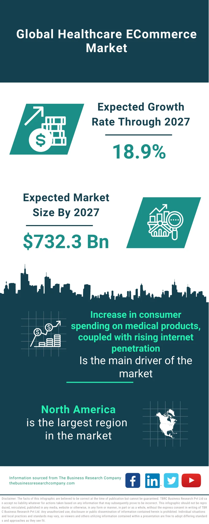 Healthcare ECommerce Market