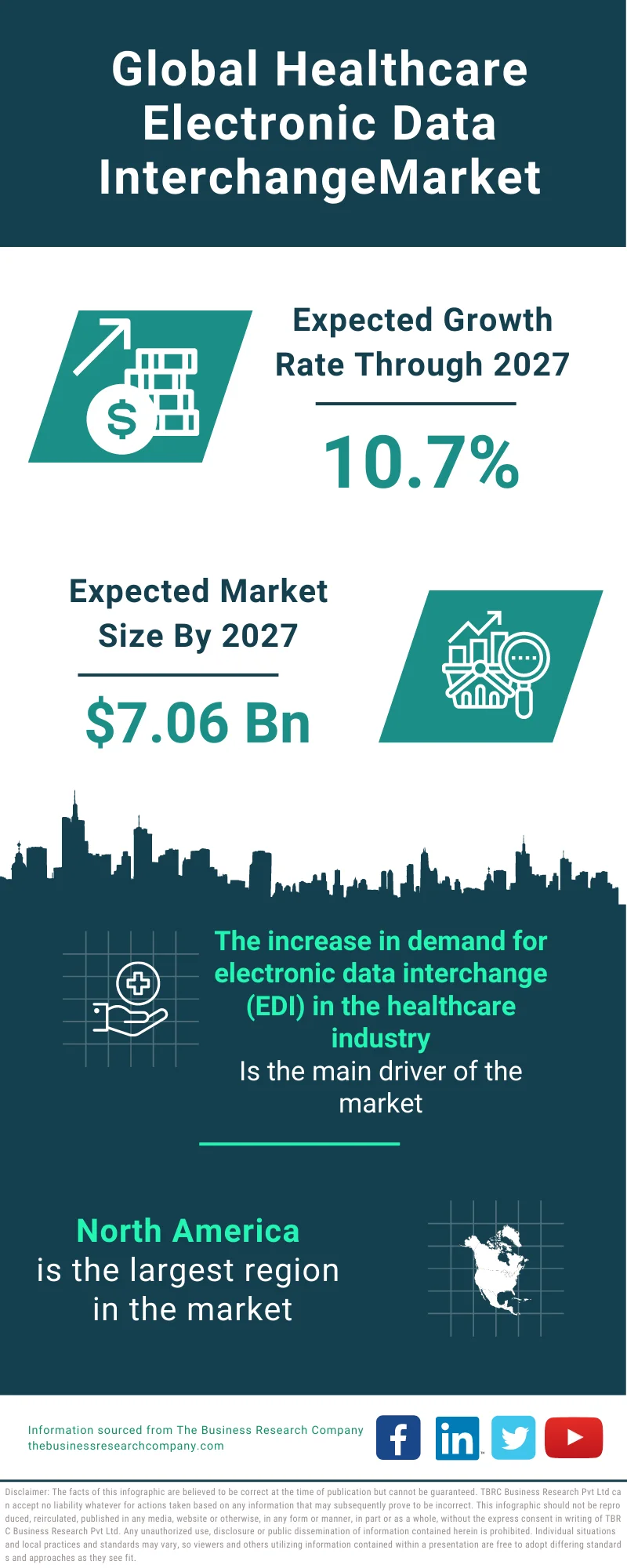 Healthcare Electronic Data Interchange Market