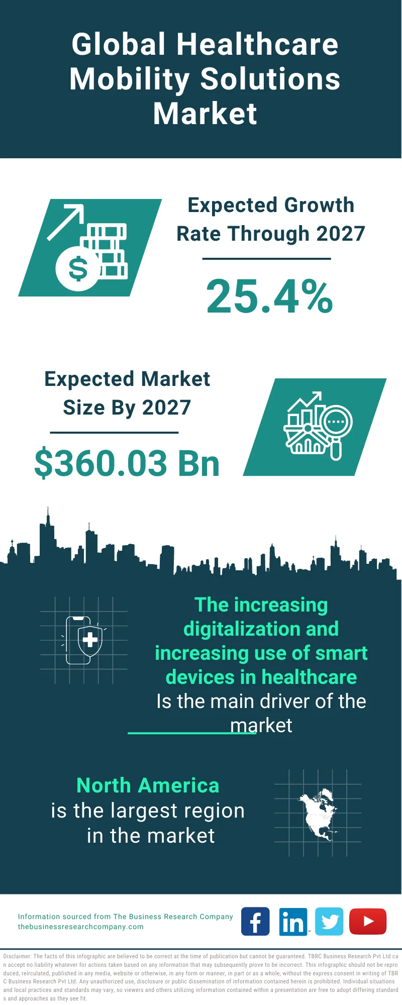 Healthcare Mobility Solutions Market