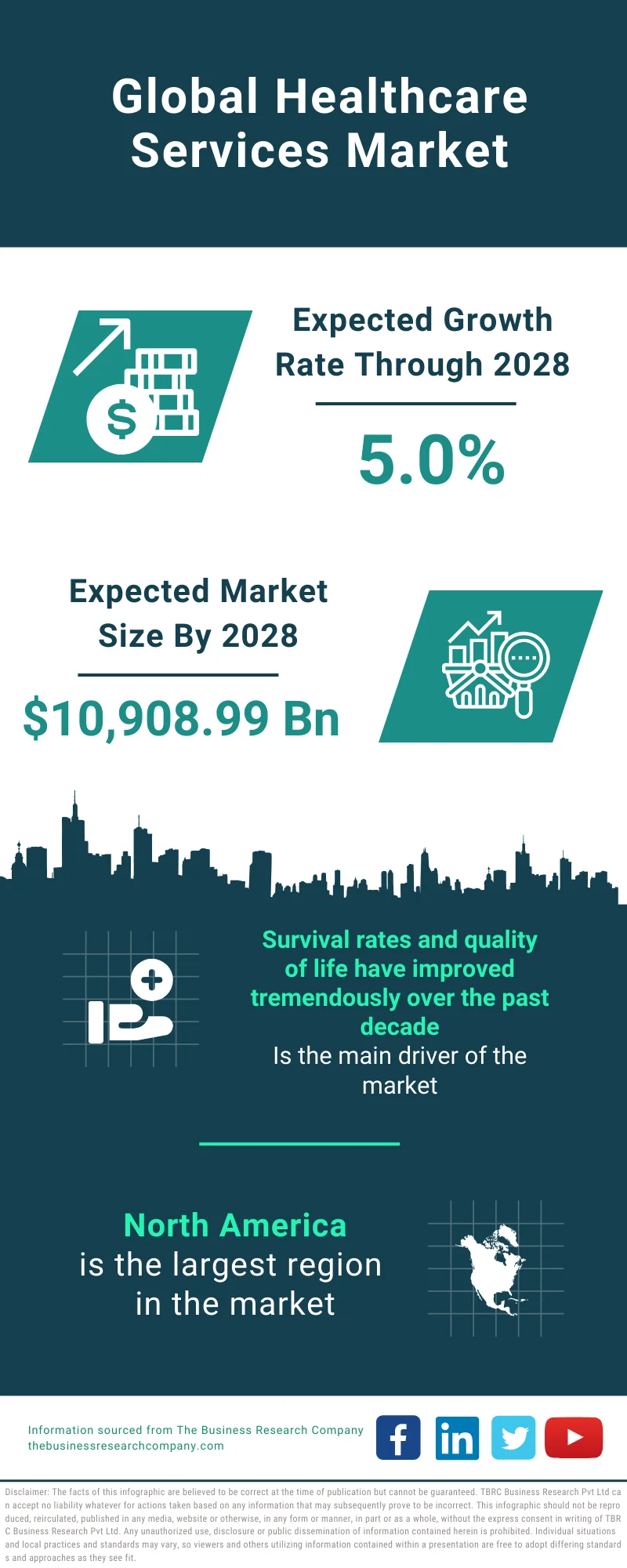 Healthcare Services Market