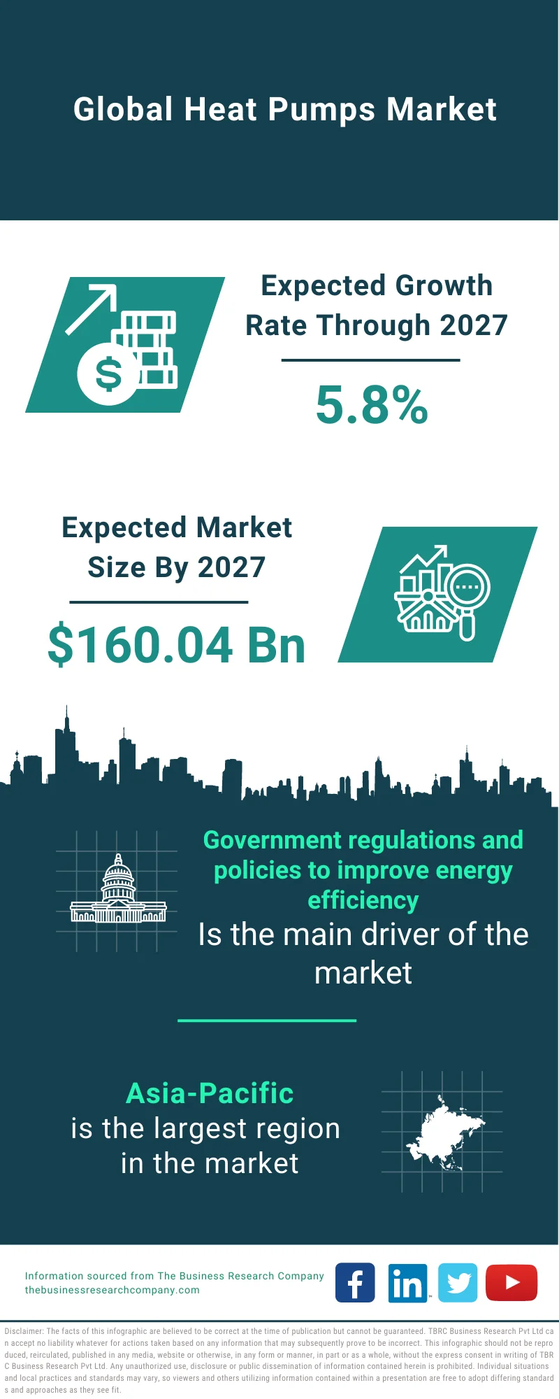 Heat Pumps Market