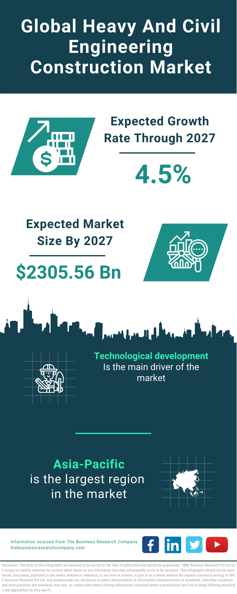 Heavy And Civil Engineering Construction Market