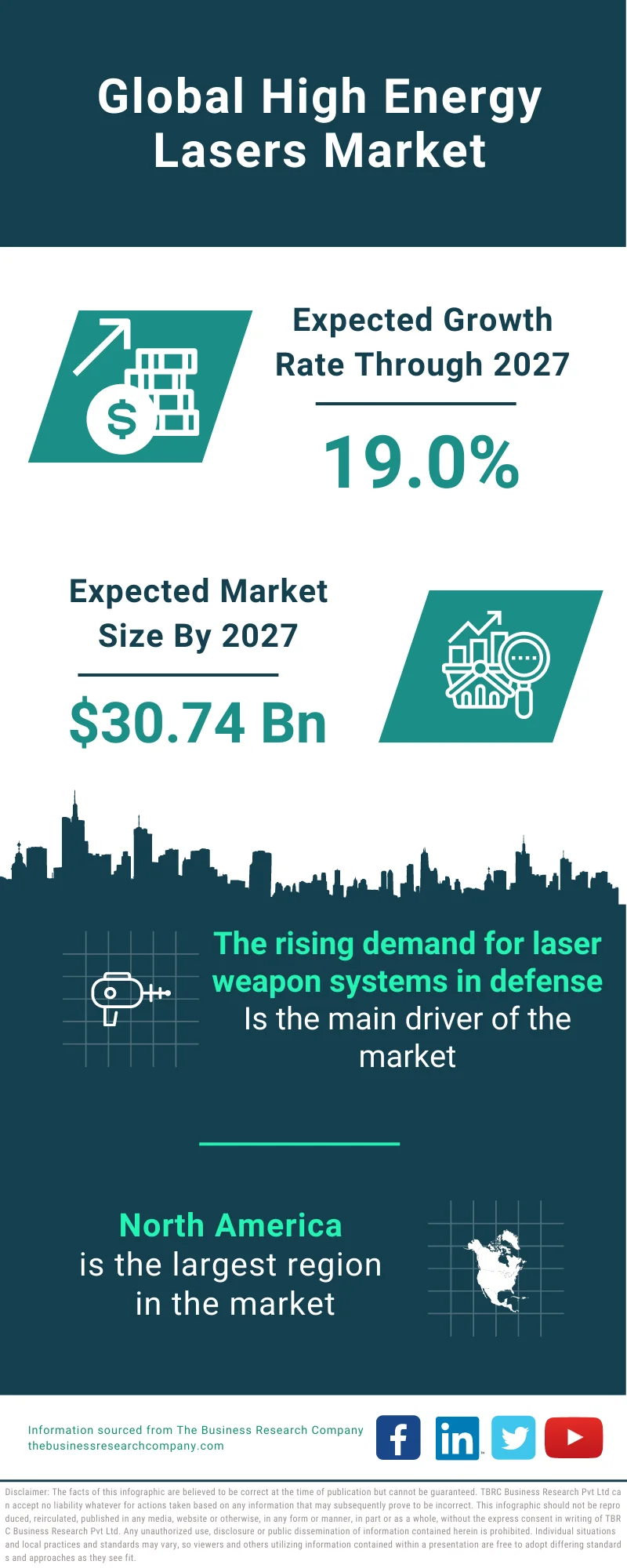 High Energy Lasers Market