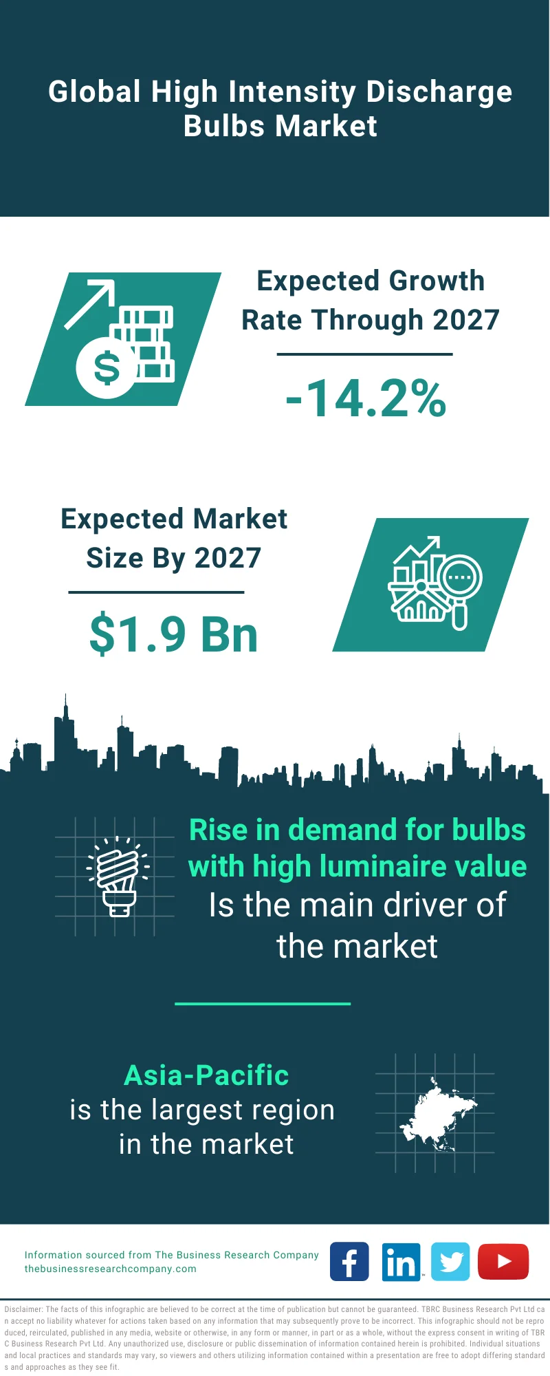 High Intensity Discharge (HID) Bulbs Market