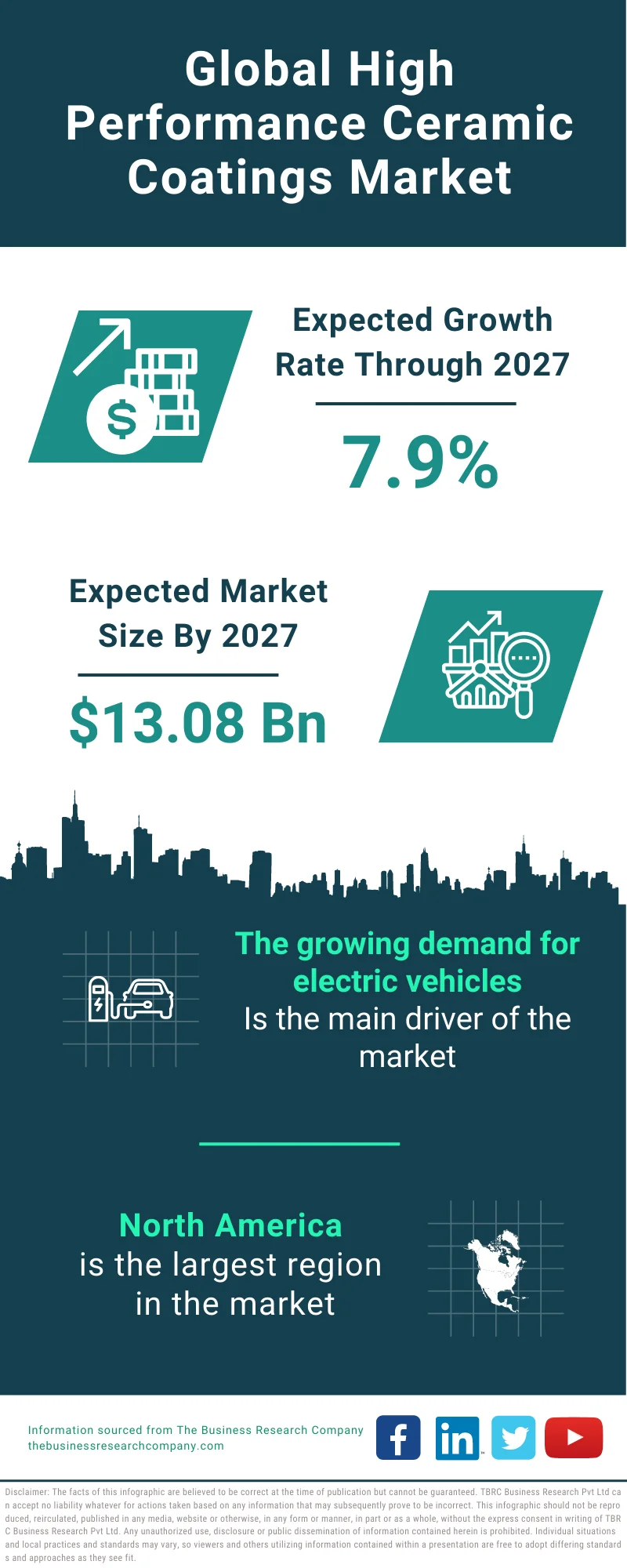 High Performance Ceramic Coatings Market