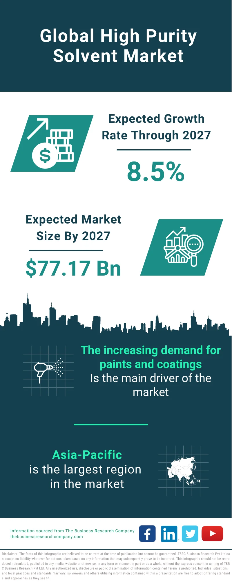 High Purity Solvent Market