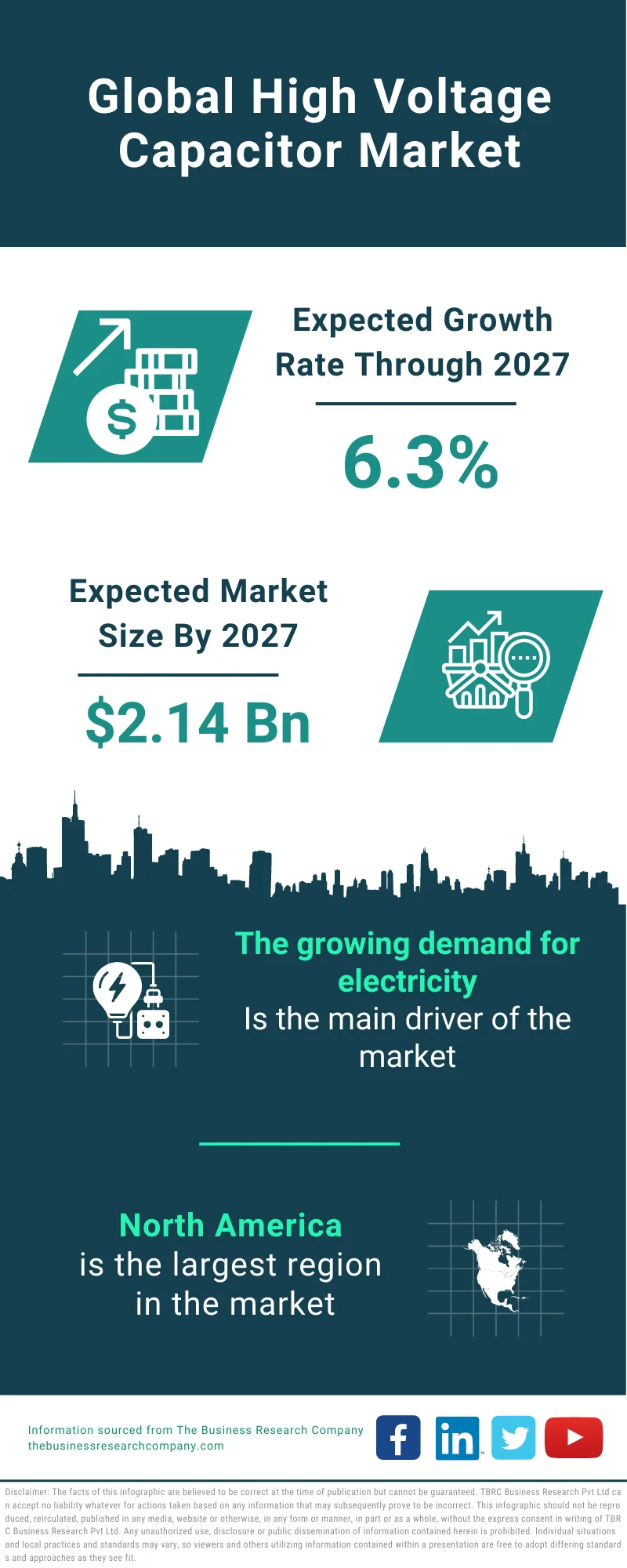 High Voltage Capacitor Market