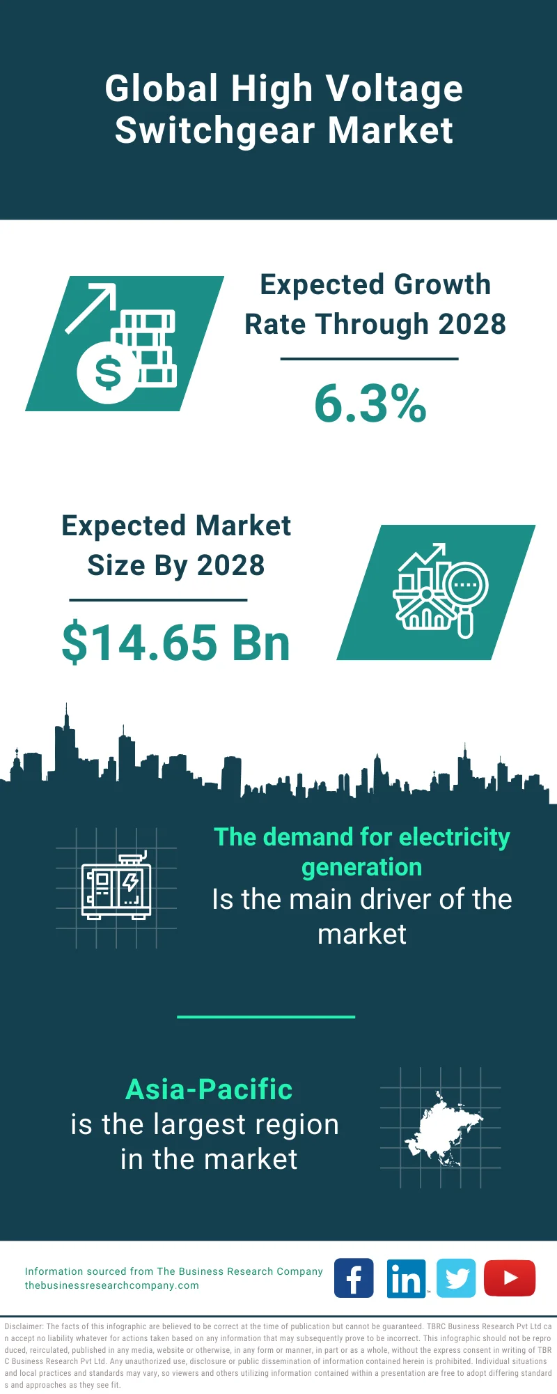 High Voltage Switchgear Market