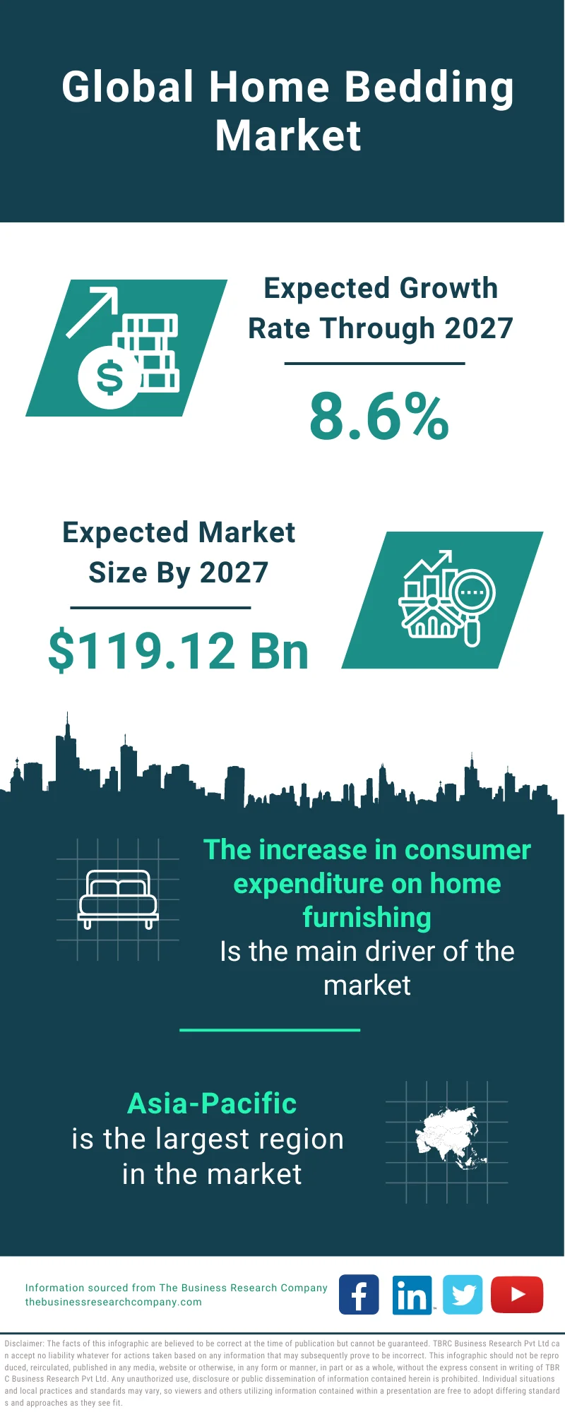 Home Bedding Market