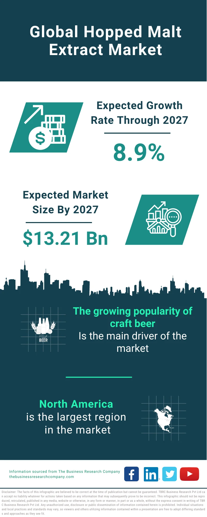 Hopped Malt Extract Market