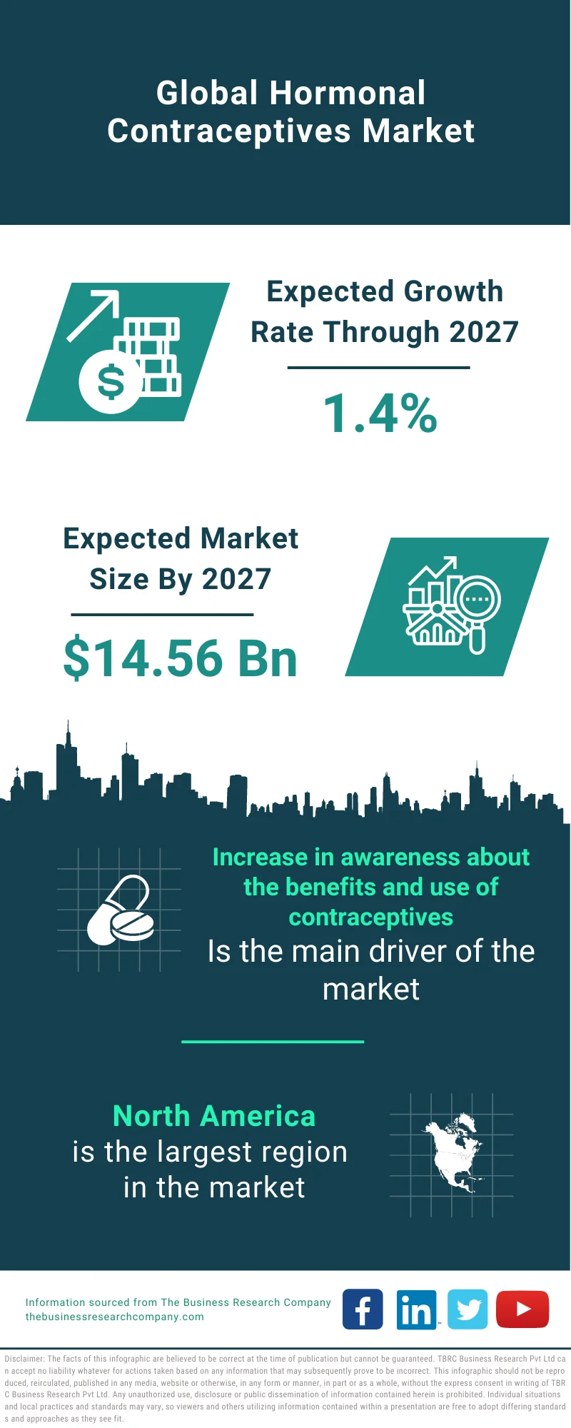 Hormonal Contraceptives Market