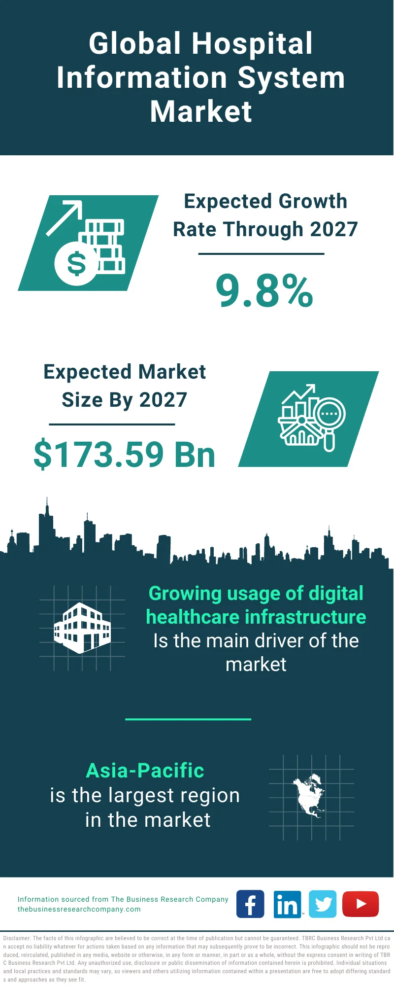 Hospital Information System Market