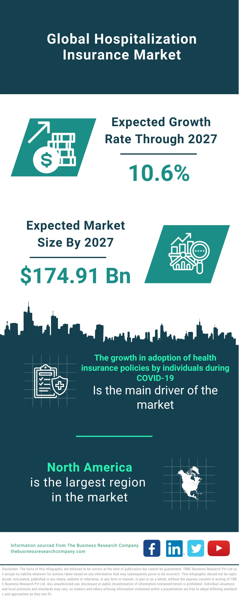 Hospitalization Insurance Market