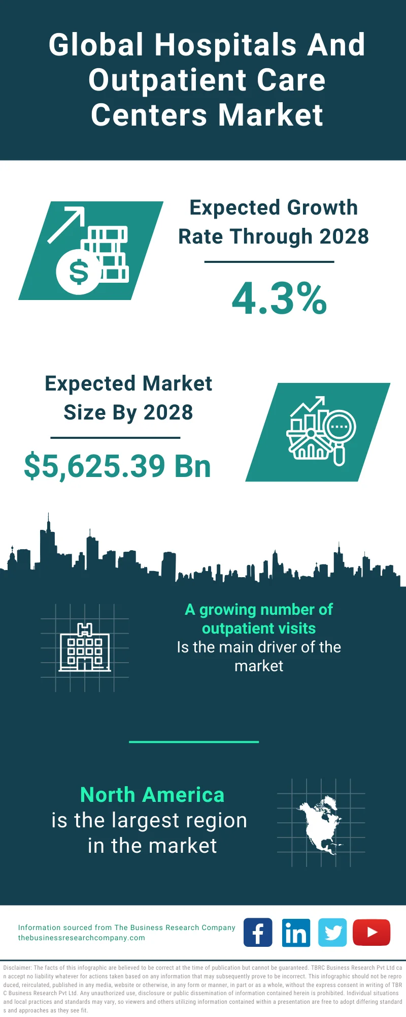Hospitals And Outpatient Care Centers Market